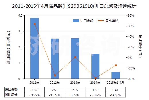 2011-2015年4月萜品醇(HS29061910)進(jìn)口總額及增速統(tǒng)計